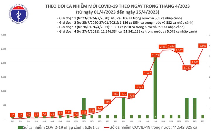 2.500 ca COVID-19 mới, tăng gần 600 so với hôm trước, một ca không qua khỏi - Ảnh 1.