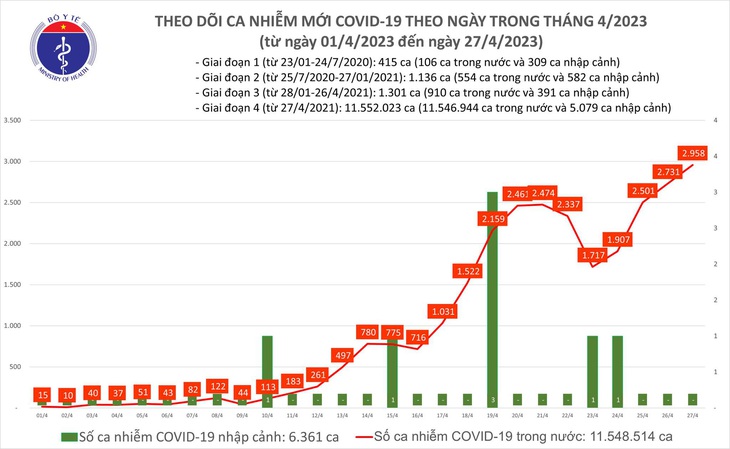 24 giờ qua, cả nước thêm gần 3.000 ca COVID-19 - Ảnh 1.