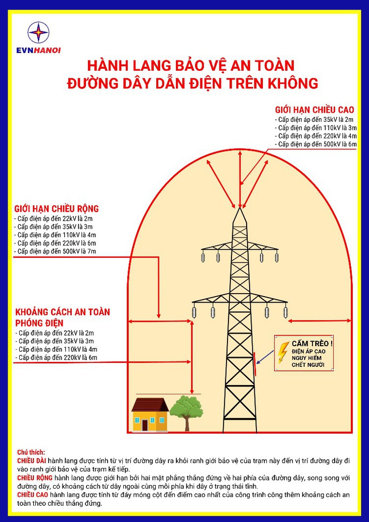 Bị phạt hàng trăm triệu đồng vì không đảm bảo khoảng cách an toàn điện - Ảnh 4.