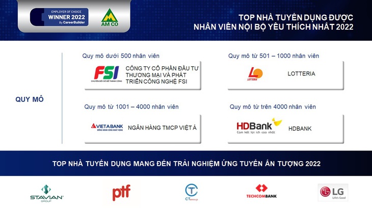 CAREERBUILDER công bố top 100 nhà tuyển dụng yêu thích năm 2022 - Ảnh 3.