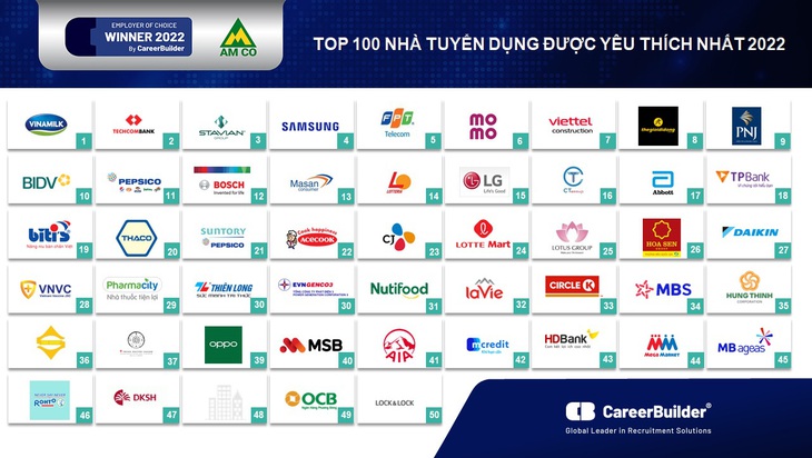 CAREERBUILDER công bố top 100 nhà tuyển dụng yêu thích năm 2022 - Ảnh 4.