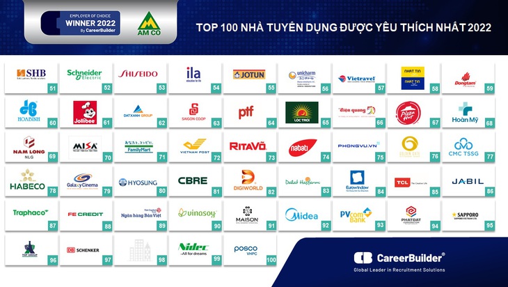 CAREERBUILDER công bố top 100 nhà tuyển dụng yêu thích năm 2022 - Ảnh 5.