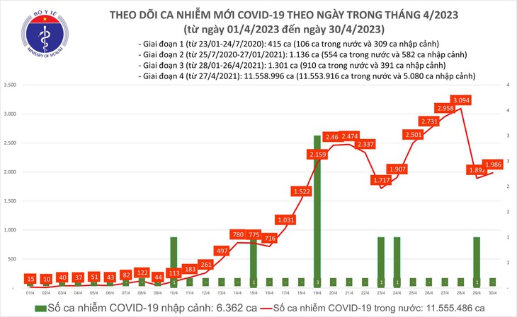 Ngày 30-4, cả nước có 1.986 ca COVID-19 mới, 3 ca tử vong - Ảnh 1.