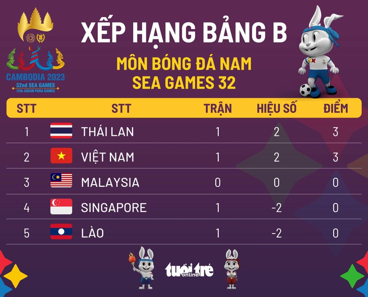 Xếp hạng bảng B bóng đá nam SEA Games 32: Thái Lan nhất, Việt Nam nhì - Ảnh 1.