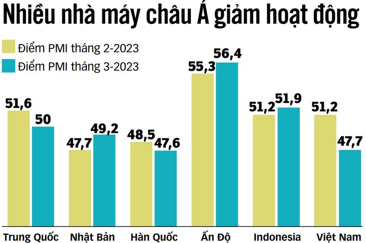 Chỉ số sản xuất PMi (Chỉ số quản lý thu mua) cho thấy hoạt động sản xuất tiếp tục lao đao tại các nước châu Á trong tháng 3-2023 do nhu cầu giảm giữa lúc thế giới lo ngại về triển vọng kinh tế, lạm phát, chi phí vay và các rủi ro địa chính trị. 50 điểm là mức trung bình nằm giữa tăng và giảm sản xuất - Nguồn: TRẦN PHƯƠNG, Bloomberg - Đồ họa: N.KH