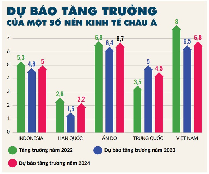 Nguồn: ADB - Dữ liệu: HỒNG VÂN - Đồ họa: T.ĐẠT