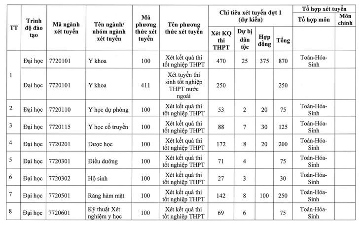 Nhiều trường đại học y dược tăng học phí - Ảnh 2.