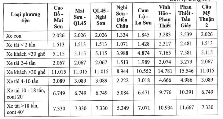 Đề xuất thu phí đường cao tốc do Nhà nước đầu tư - Ảnh 2.