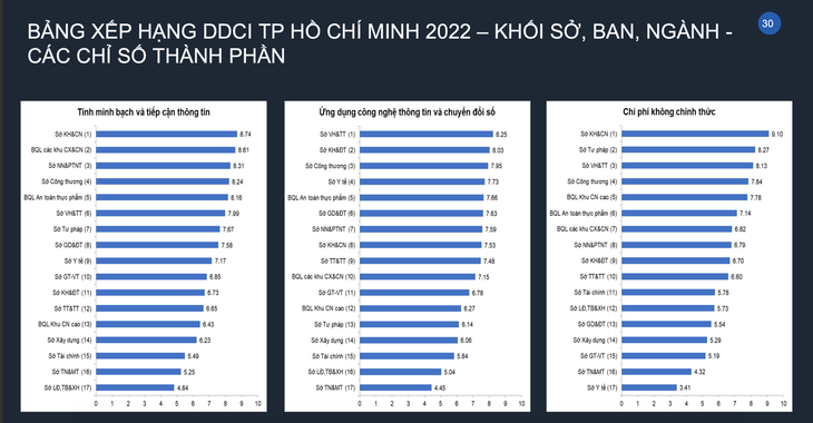 TP.HCM công bố DDCI: Sở Khoa học và Công nghệ, Phú Nhuận về nhất - Ảnh 3.