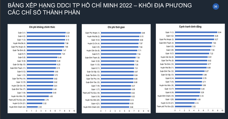 TP.HCM công bố DDCI: Sở Khoa học và Công nghệ, Phú Nhuận về nhất - Ảnh 5.