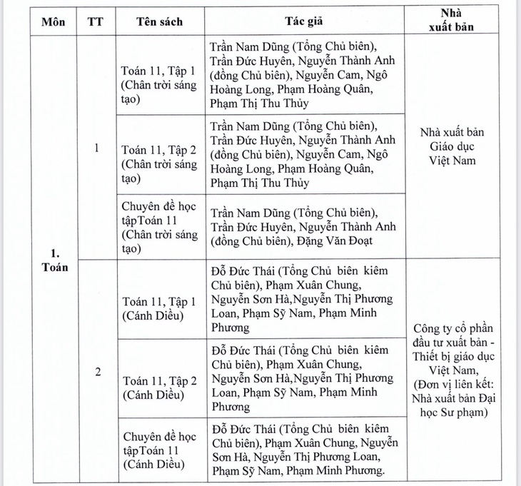 TP.HCM phê duyệt danh mục sách giáo khoa lớp 4, 8, 11 - Ảnh 14.