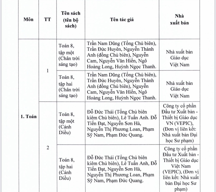 TP.HCM phê duyệt danh mục sách giáo khoa lớp 4, 8, 11 - Ảnh 5.