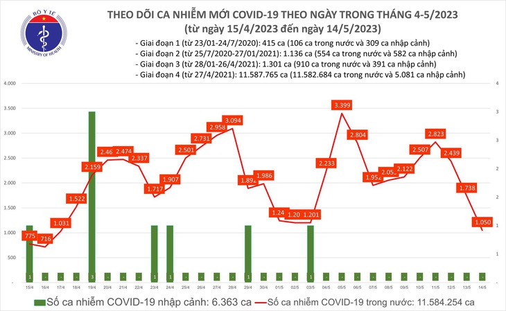 1.050 ca COVID-19 mới, thấp nhất trong 1 tháng qua - Ảnh 1.