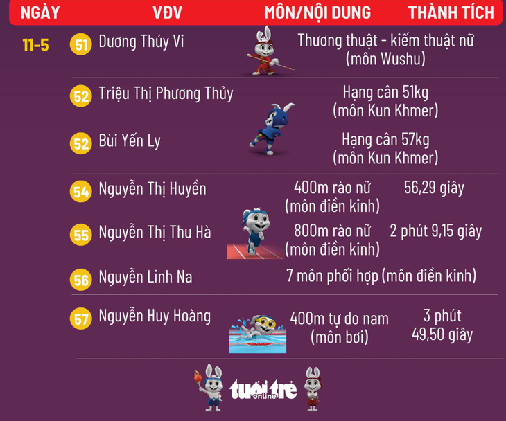 Bảng tổng sắp huy chương SEA Games 32 ngày 15-5: Việt Nam nắm chắc vị trí nhất toàn đoàn - Ảnh 7.