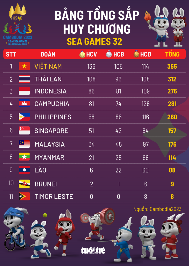 Nhìn lại bảng xếp hạng huy chương SEA Games 32: Việt Nam dẫn đầu - Ảnh 1.