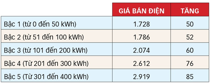 Đơn vị tính: đồng/kWh