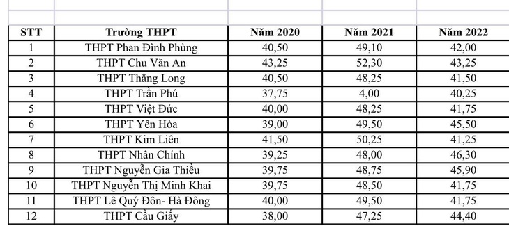 Trường nào tại Hà Nội có tỉ lệ chọi, điểm chuẩn vào lớp 10 năm trước cao? - Ảnh 3.