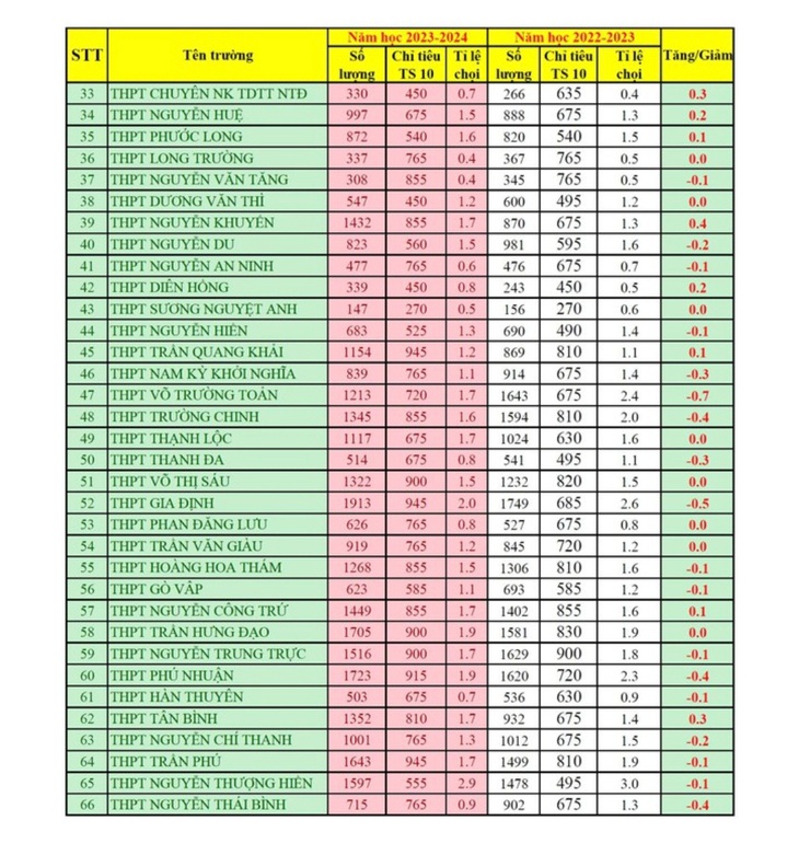 Tỉ lệ chọi vào lớp 10 ở TP.HCM trong 2 năm gần nhất - Ảnh 3.