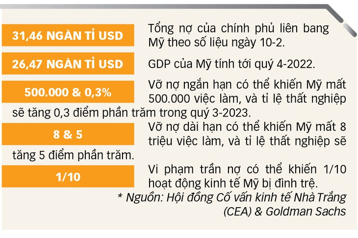 Nước Mỹ có tránh được vỡ nợ? - Ảnh 2.