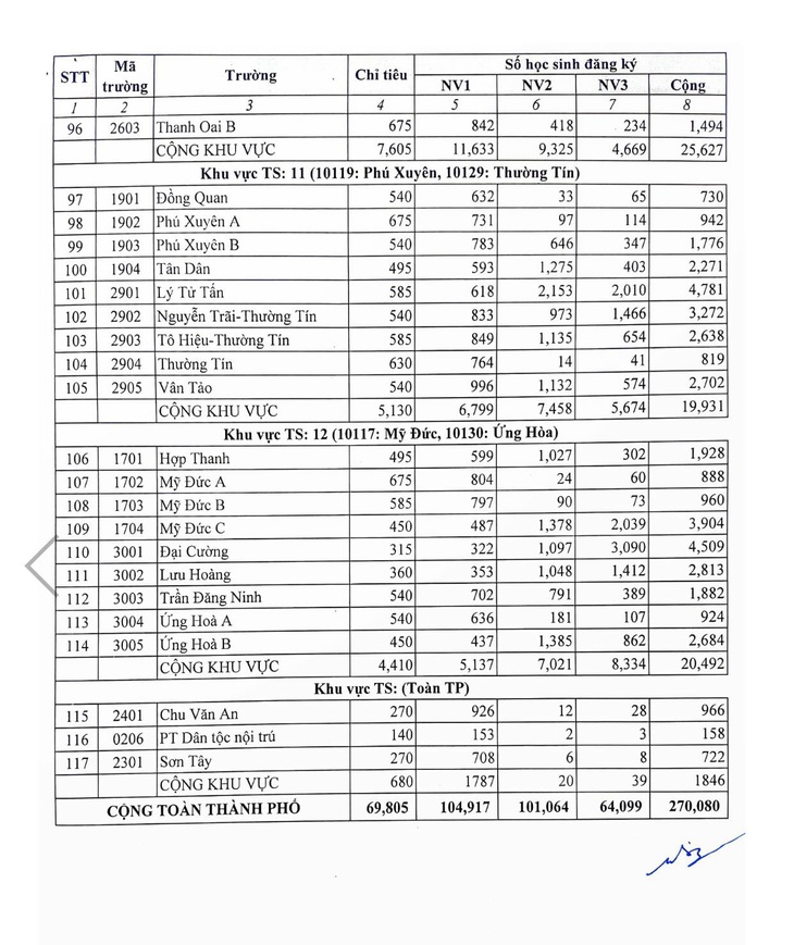 Gần 105.000 nguyện vọng 1 vào lớp 10 Hà Nội, tổng chỉ tiêu là 69.085 - Ảnh 7.