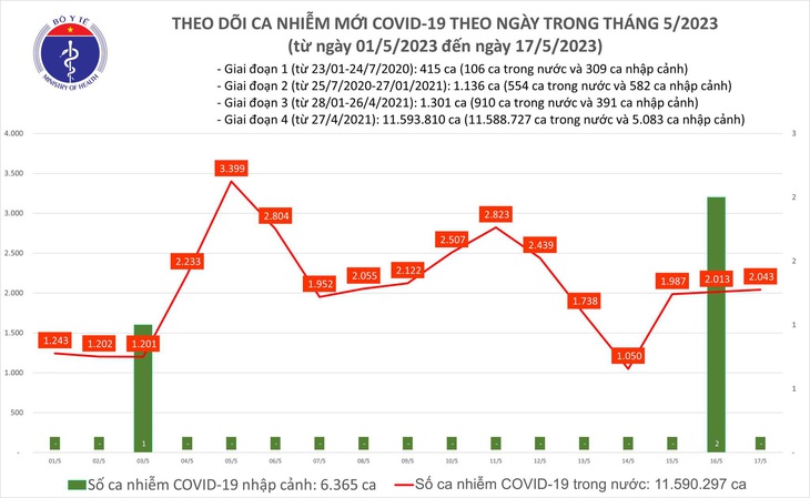 Hơn 2.000 ca COVID-19 mới, còn 75 ca nặng - Ảnh 1.