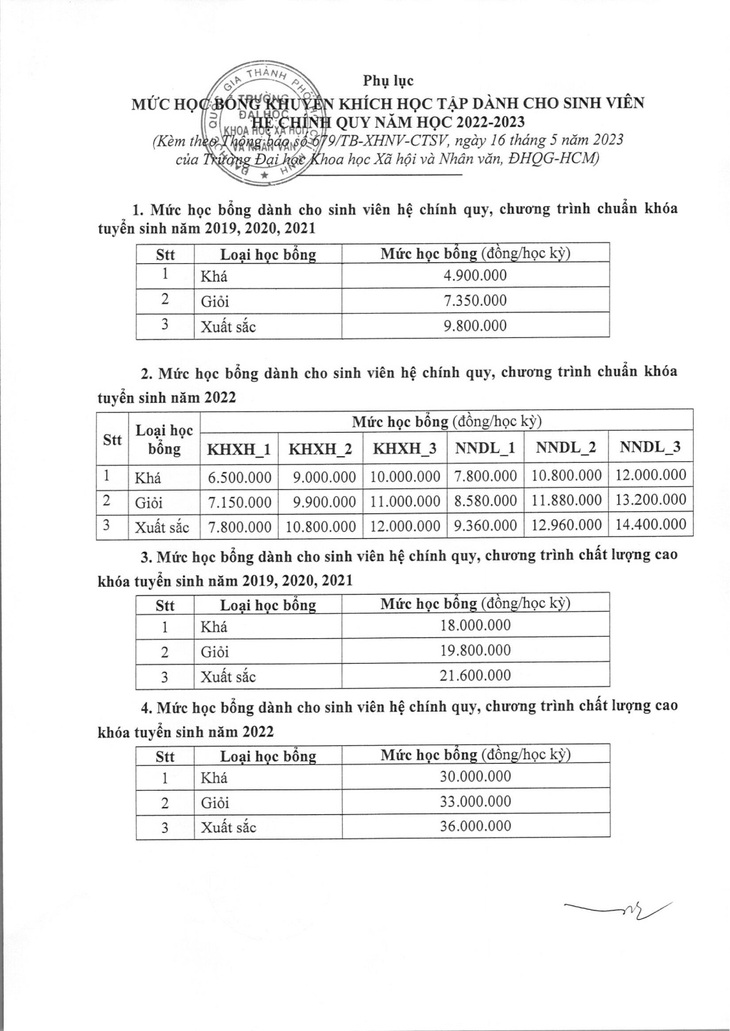 Sinh viên phản ứng, trường sửa quyết định cắt giảm học bổng - Ảnh 3.