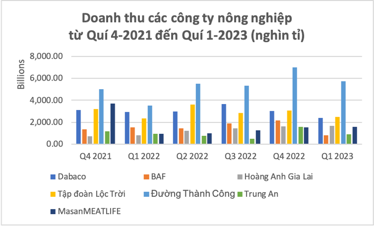 Nhiều doanh nghiệp nông nghiệp kinh doanh ảm đạm nhưng cổ phiếu tăng giá 70-80% - Ảnh 1.