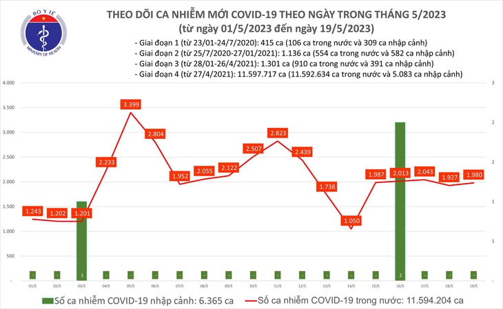 COVID-19 hôm nay: ca bệnh nặng lại tăng - Ảnh 1.