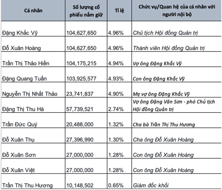 Doanh nghiệp chi ngàn tỉ cổ tức, các ông chủ nhận được bao nhiêu? - Ảnh 2.