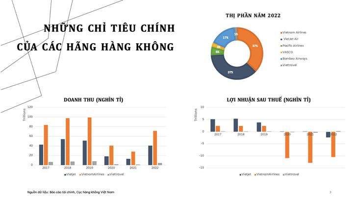 Vietnam Airlines thu lớn nhưng bị Vietjet Air vượt qua về lợi nhuận - Ảnh 1.