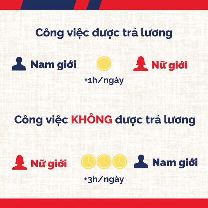 1/3 nữ giới ở Việt Nam không có thời gian giải trí trong ngày - Ảnh 2.