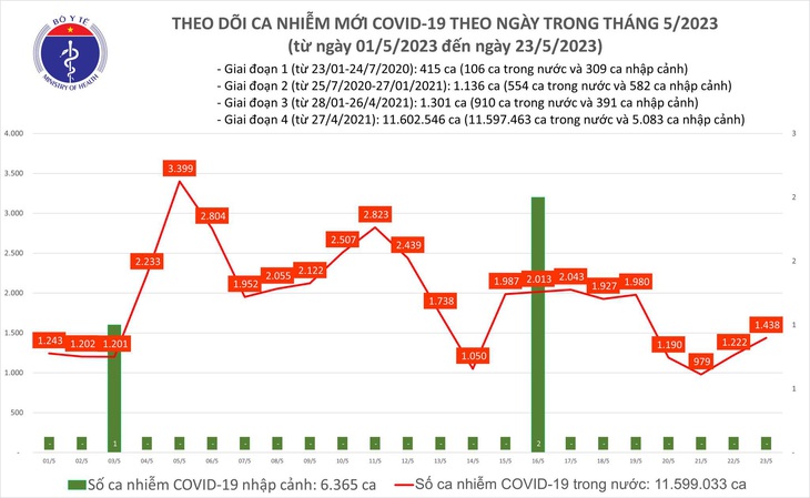 Ca COVID-19 tăng nhẹ, tiếp tục có bệnh nhân tử vong - Ảnh 1.