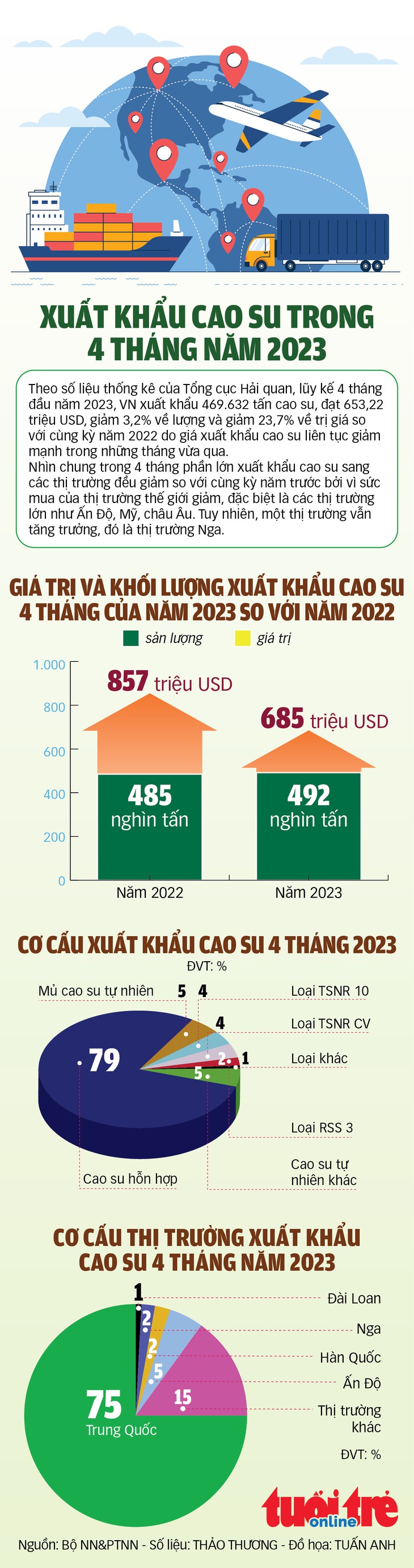 Xuất khẩu cao su trong 4 tháng đầu năm 2023 giảm mạnh về giá trị ra sao? - Ảnh 1.