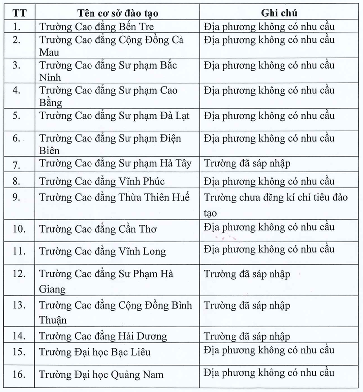 16 trường không được giao chỉ tiêu tuyển sinh ngành sư phạm năm 2023 - Ảnh 2.