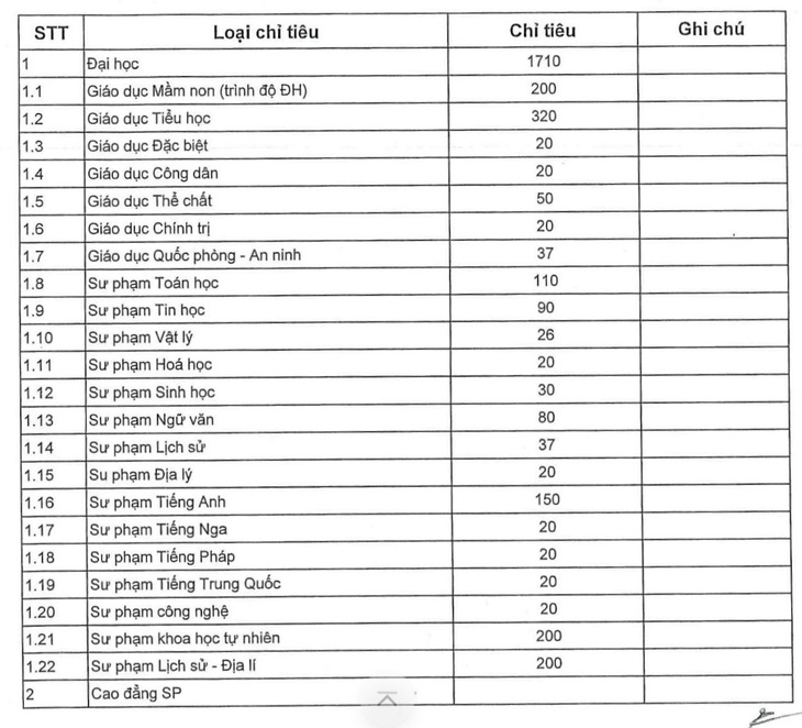 Chỉ tiêu tuyển sinh sư phạm năm nay ra sao? - Ảnh 2.