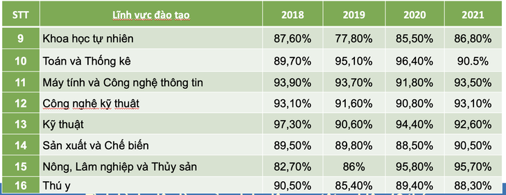 Ngành học nào giúp sinh viên có việc làm nhiều nhất? - Ảnh 4.