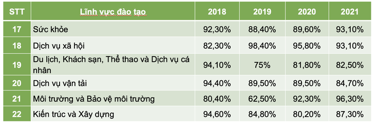 Ngành học nào giúp sinh viên có việc làm nhiều nhất? - Ảnh 5.