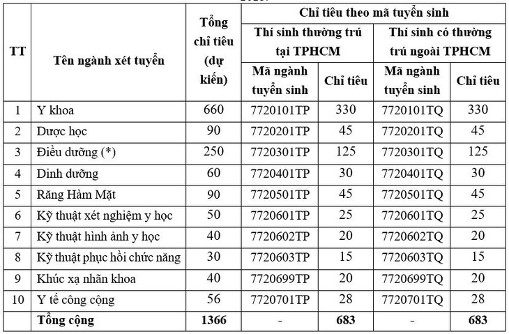 Học phí Trường đại học Y khoa Phạm Ngọc Thạch cao nhất 209 triệu đồng/năm - Ảnh 3.