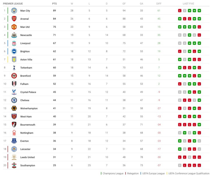 Những điểm nhấn của Premier League mùa 2022-2023 - Ảnh 2.