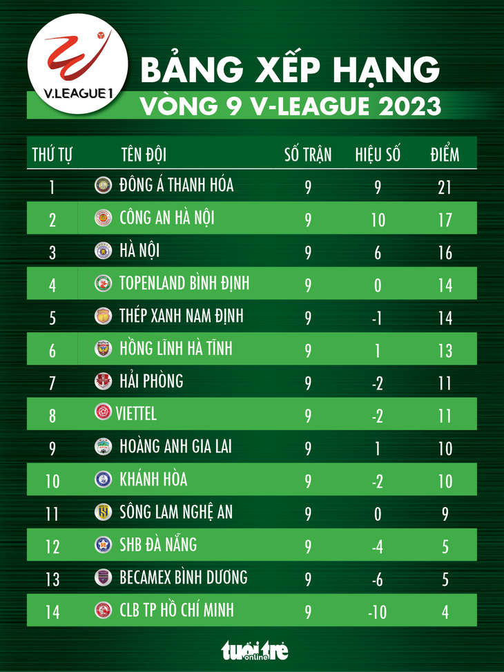 Xếp hạng V-League 2023 sau vòng 9: Thanh Hóa chắc ngôi đầu, TP.HCM vẫn chót bảng - Ảnh 1.