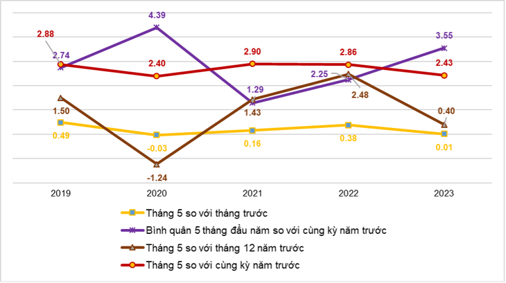 Giá điện nước, thực phẩm tăng, đẩy lạm phát 5 tháng tăng 3,55% - Ảnh 2.