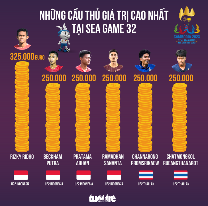 U22 Indonesia số 1 về giá trị đội hình tại SEA Games 32 - Ảnh 2.