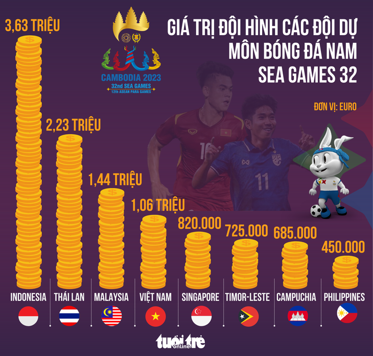 U22 Indonesia số 1 về giá trị đội hình tại SEA Games 32 - Ảnh 1.