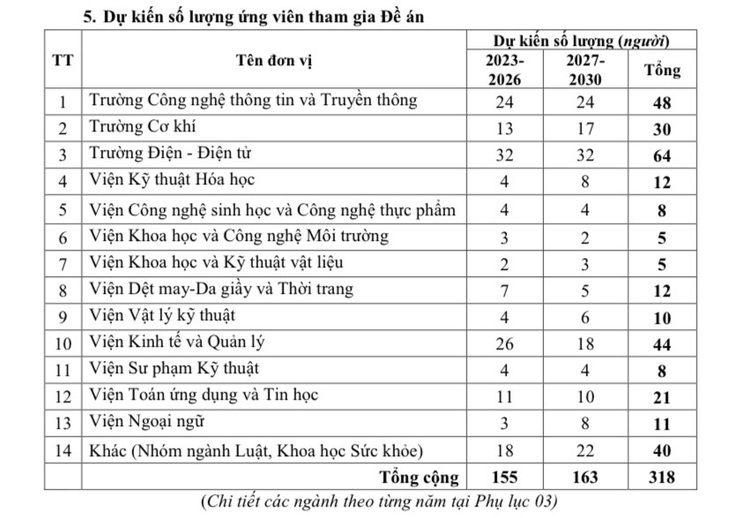 Hơn 4.000 tỉ cho đề án đào tạo giảng viên trình độ tiến sĩ của ĐH Bách khoa Hà Nội - Ảnh 2.