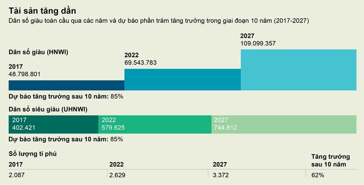 Người siêu giàu tăng gấp đôi trong vòng 5 năm qua tại Việt Nam - Ảnh 1.