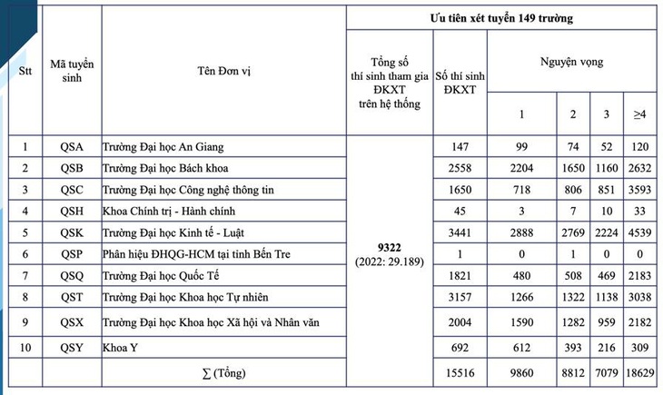 Nguyện vọng đăng ký xét tuyển sớm vào Đại học Quốc gia TP.HCM còn quá ít - Ảnh 4.