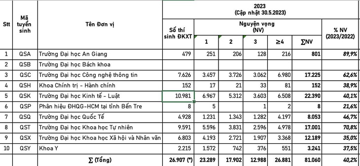 Nguyện vọng đăng ký xét tuyển sớm vào Đại học Quốc gia TP.HCM còn quá ít - Ảnh 5.