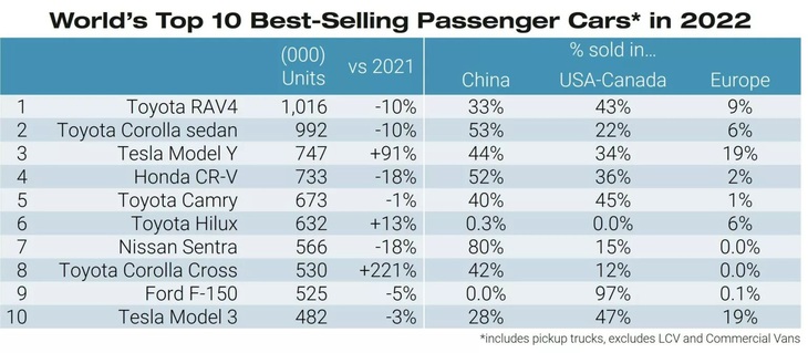 Tesla bán chạy thứ 3 thế giới, vượt cả Toyota Camry, Honda CR-V - Ảnh 3.