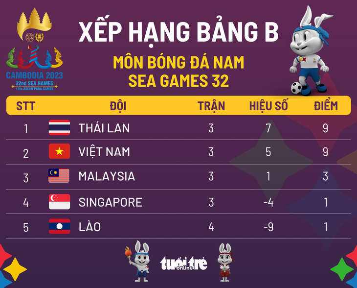 Xếp hạng bảng B bóng đá nam SEA Games 32: U22 Thái Lan hơn Việt Nam nhờ hiệu số - Ảnh 1.