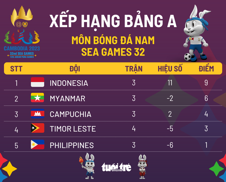 Bảng xếp hạng bảng A môn bóng đá nam SEA Games 32 - Đồ họa: AN BÌNH